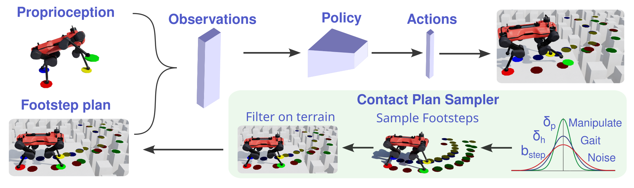 GeCCo control diagram.